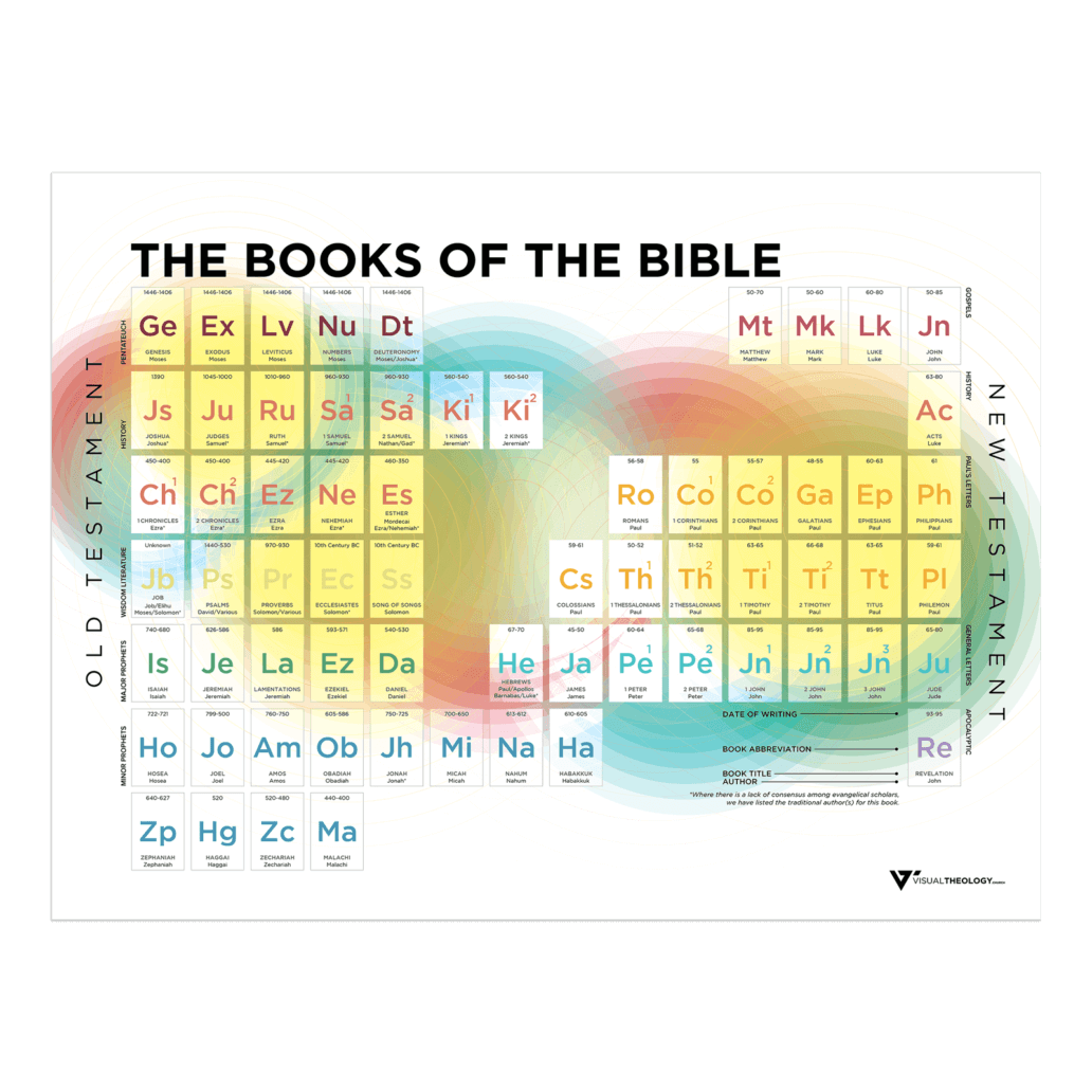 The books of the bible periodic chart